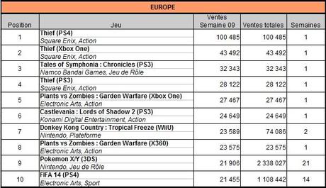 [Charts] Les ventes de jeux de la semaine 09 - 2014