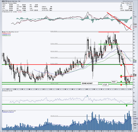 Barrick Gold (ABX.TO), Semafo (SMF.TO), Detour Gold (DGC.TO) - 14 mars 2014