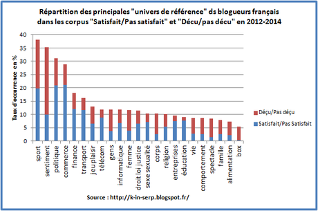 Quand les blogueurs français expriment leurs satisfactions et leurs déceptions en 2012-2014