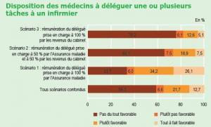 COOPÉRATIONS MÉDECINS-INFIRMIÈRES: Les médecins fixent les limites – DREES