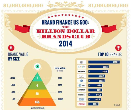 Top 10 marques Etats Unis 2014