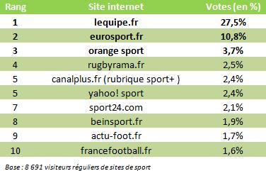 sport préférés des francais