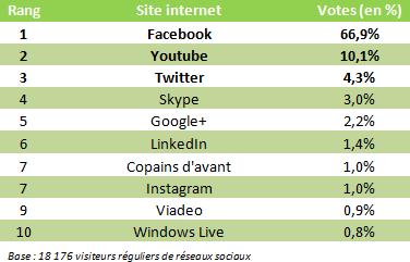 réseaux sociaux préférés des francais