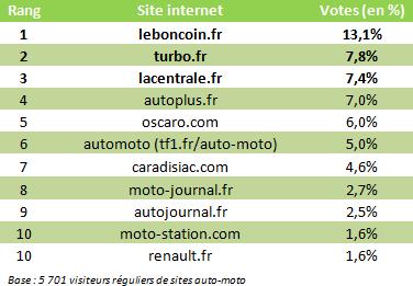 auto-motopetites-annonces-réseaux sociaux préférés des francais