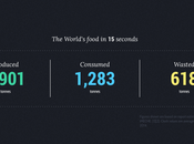 Alimentation nous produisons, consommons jetons (worldfoodclock)