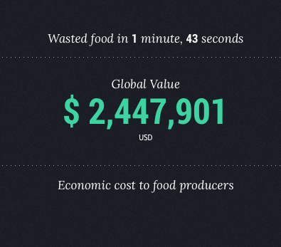 Alimentation : ce que nous produisons, consommons et jetons (worldfoodclock)
