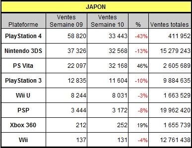 [Charts] Les ventes de consoles de la semaine 10 - 2014