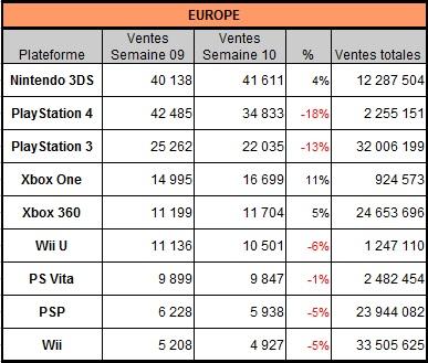 [Charts] Les ventes de consoles de la semaine 10 - 2014