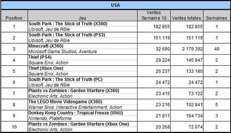 [Charts] Les ventes de jeux de la semaine 10 - 2014