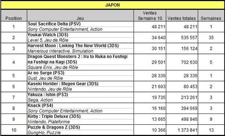 [Charts] Les ventes de jeux de la semaine 10 - 2014