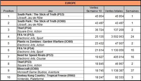 [Charts] Les ventes de jeux de la semaine 10 - 2014
