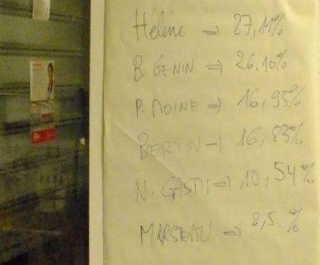 Une élection pleine de surprise avec un succès d'Hélène Geoffroy