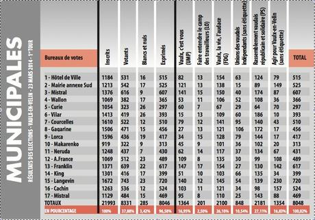 Résultat du 1er tour - 23 mars 2014