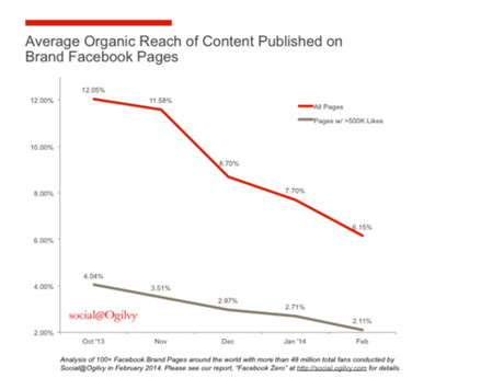 Facebook Organic_Reach_Chart