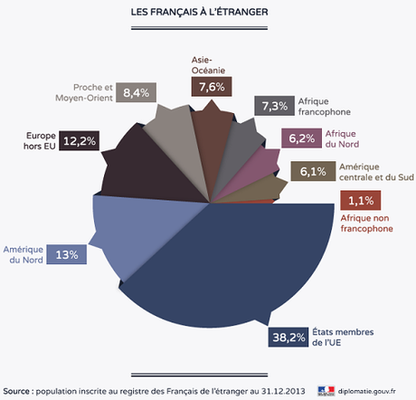 Statistiques des Français de l'étranger 2013