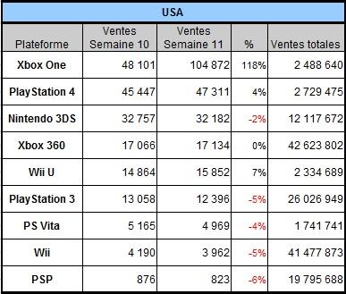 [Charts] Les ventes de consoles de la semaine 11 - 2014