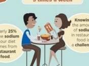 Apports alimentaires trop, trop