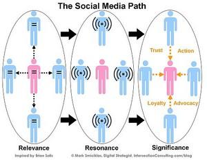 social media path websocial ereputation community management 