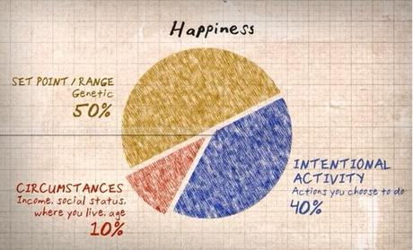La méthode scientifique pour être heureux (selon le documentaire Happy)