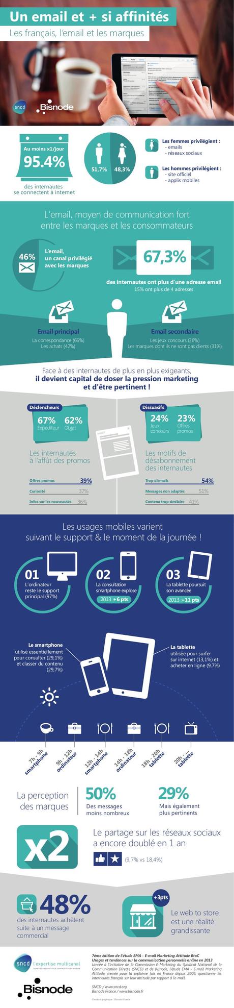 [Infographies] L’Email, Le Marketing Et Les Français