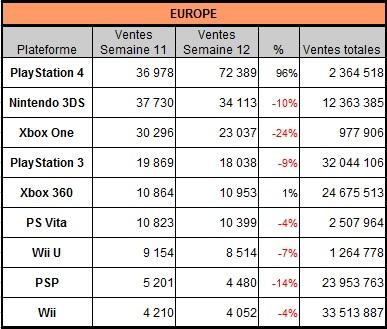[Charts] Les ventes de consoles de la semaine 12 - 2014