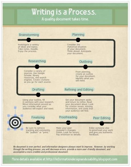 Infographie: le processus d’écriture