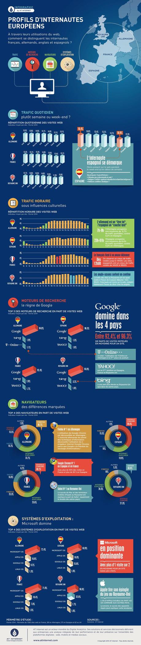 Les habitudes des internautes européens à la loupe
