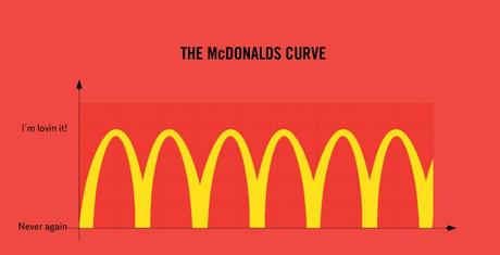 La courbe de McDonalds