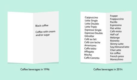 Evolution du menu dans les cafés