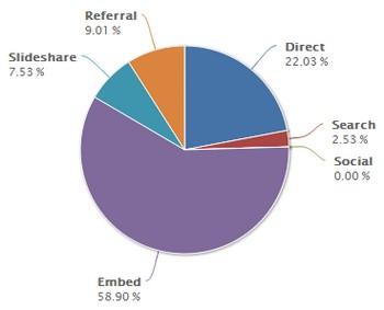 sources trafic slideshare