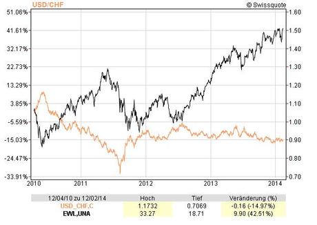 EWL et USD/CHF