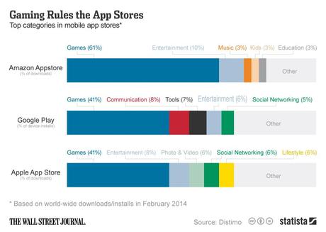 Les catégories des applications mobiles les plus téléchargées [Infographie]