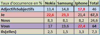 Iphone d'Apple, Samsung et Nokia dans les blogs francophones en 2011-2013 : quelles enjeux thématiques associées ?