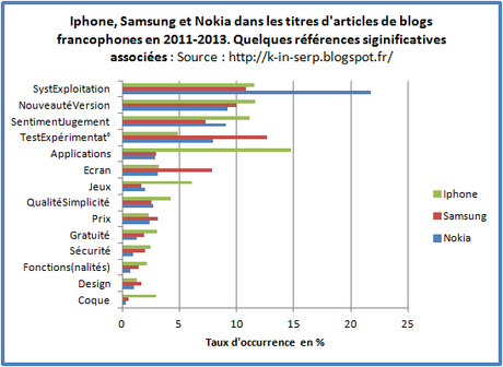 Iphone d'Apple, Samsung et Nokia dans les blogs francophones en 2011-2013 : quelles enjeux thématiques associées ?