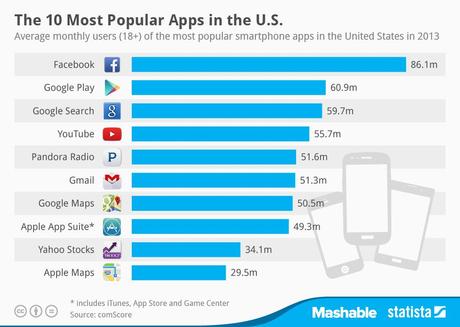 Les 10 applications mobiles les plus populaires aux États-Unis [Infographie]