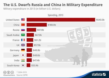 Top 10 des pays qui dépensent le plus d’argent sur l’armée [Infographie]