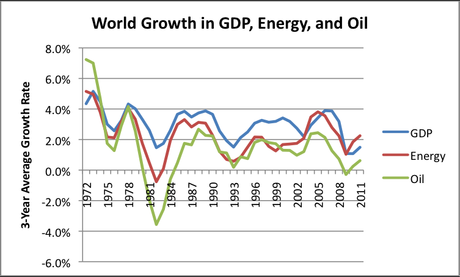 Croissance mondiale de l'économie, de la consommation d'énergie et de pétrole. 