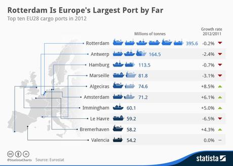 Top 10 des plus grands ports maritimes de l'Europe [Infographie]