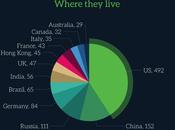 Combien t-il milliardaires