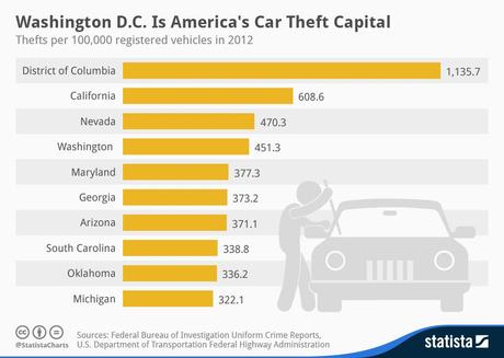 Top 10 des villes américaines qui ont le plus grand nombre de voitures volées [Infographie]