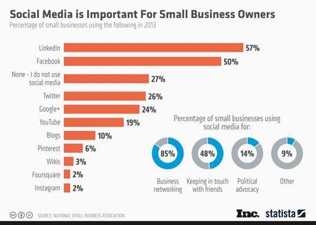 Les médias sociaux sont importants pour les petites entreprises [Infographie]