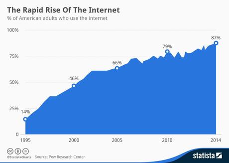 Le pourcentage des gens qui utilisent internet aux États-Unis