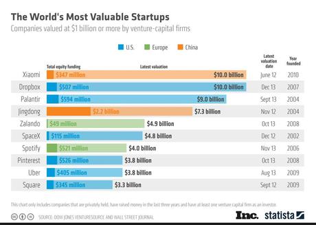 Top 10 des startups les plus précieuses au monde [Infographie]