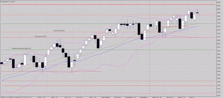 Progression très irrégulière
