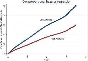 OBÉSITÉ: Vivre plus haut, vivre moins gros? – PLoS ONE