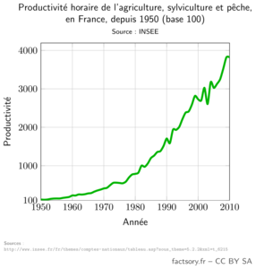 Productivité horaire de l’agriculture, de la sylviculture et de la pêche en France, entre 1950 et 2010