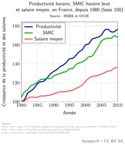 Comparaison de l’augmentation de la productivité, du SMIC et du salaire moyen horaires en France en euros constant, entre 1980 et 2010