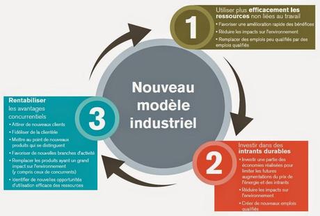 Le Nouveau Modèle Industriel : Plus de bénéfices, plus d’emplois et moins d’impact sur l’environnement