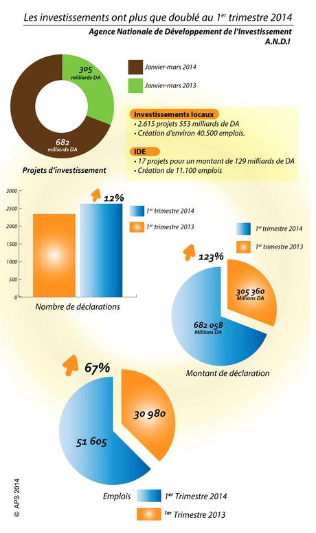 Algérie: les investissements ont plus que doublé au 1er trimestre 2014 (Andi)
