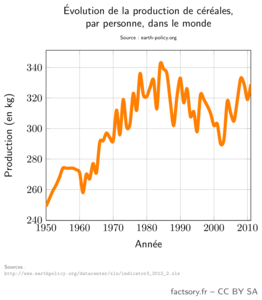 La production de céréales dans le monde par personne a atteint son maximum dans le milieu des années 1980, autour de 340kg/an/personne. Avec la montée du prix de pétrole, la production est repassée de 290kg à environ 330.